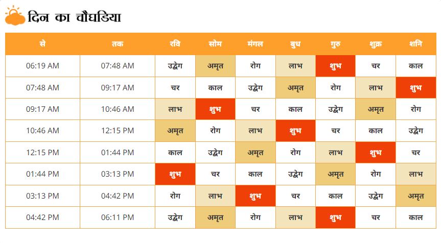 Today Choghadiya 2024